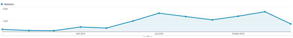 Blog growth google analytics