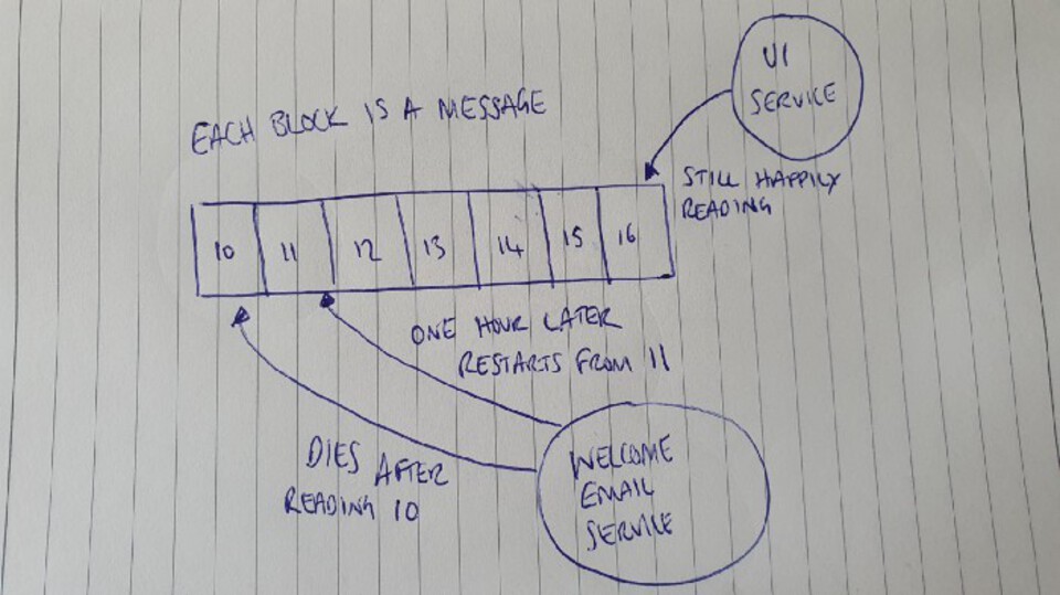 Broken services using Kafka can pick up where they left off