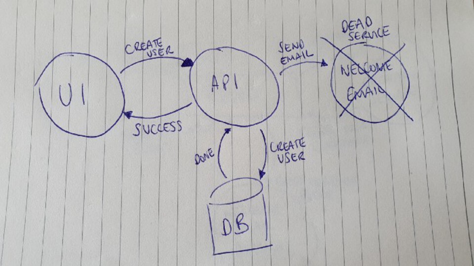 Broken services mean request-driven breaks down