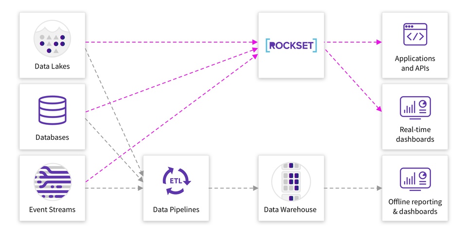 data engineering real time analytics