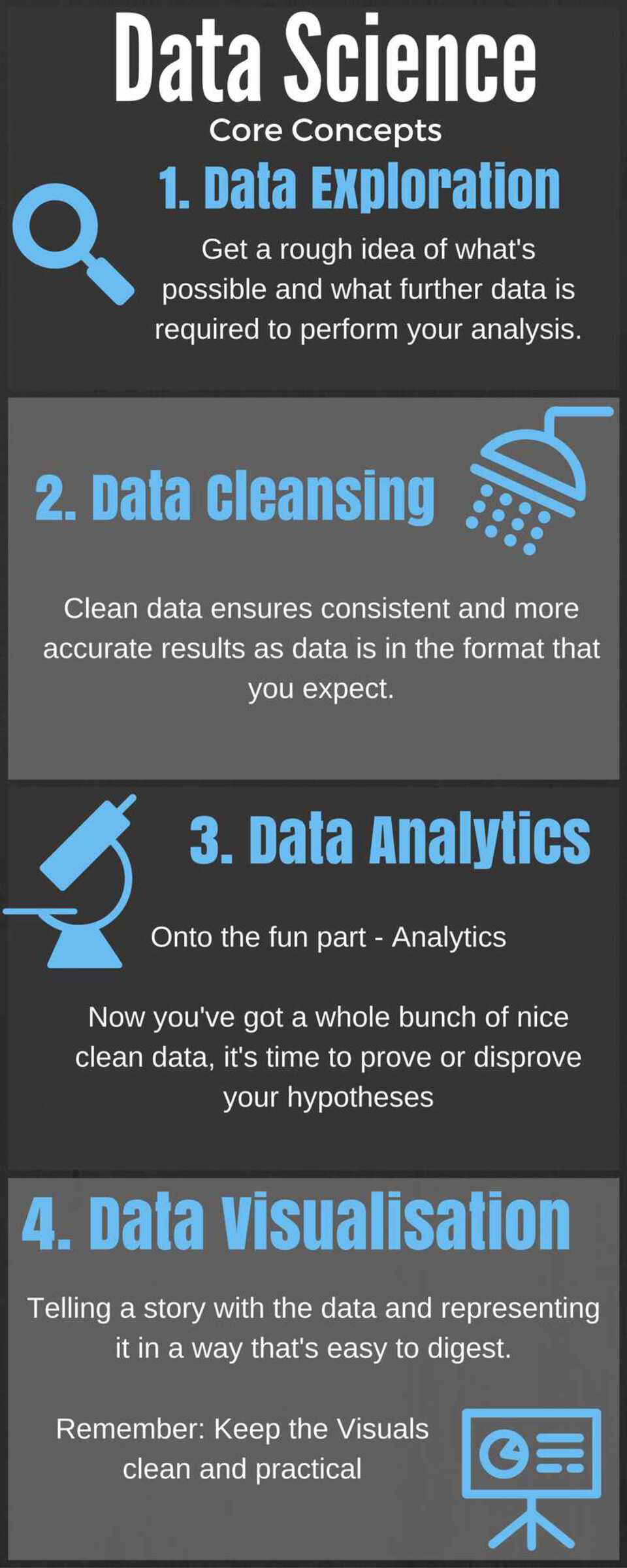 Data science core concepts infographic