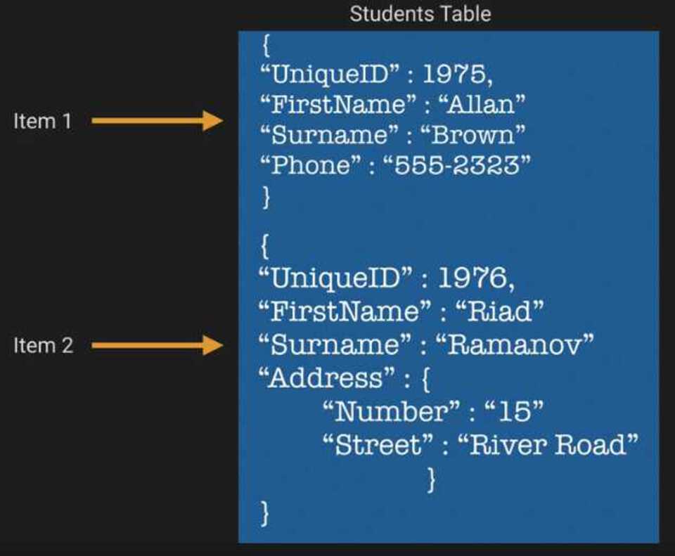 DynamoDB Table