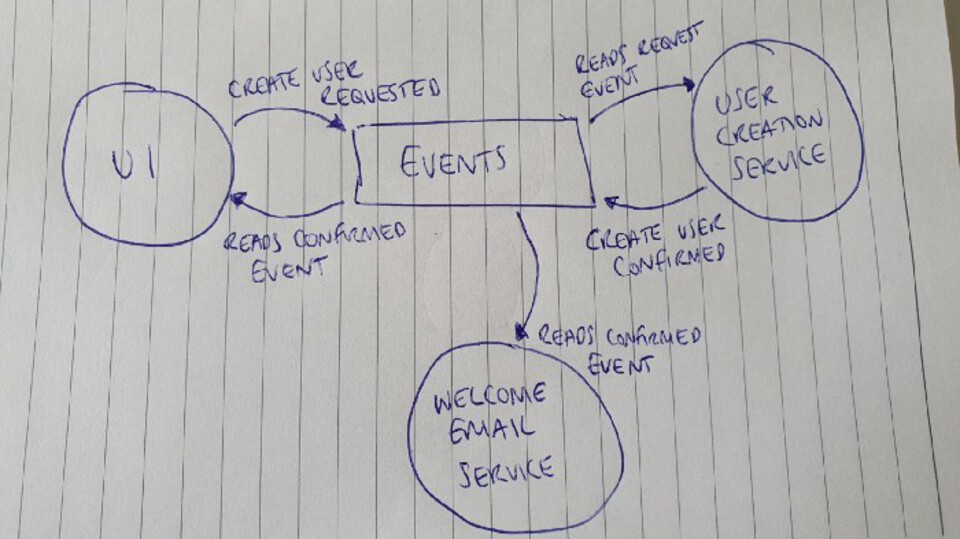 Event-Driven with multiple services