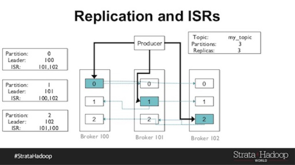 Kafka reliability