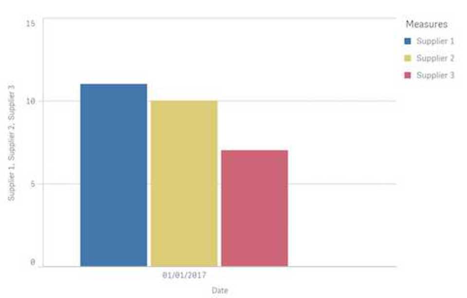 Advanced supplier aggregation example in QlikSense