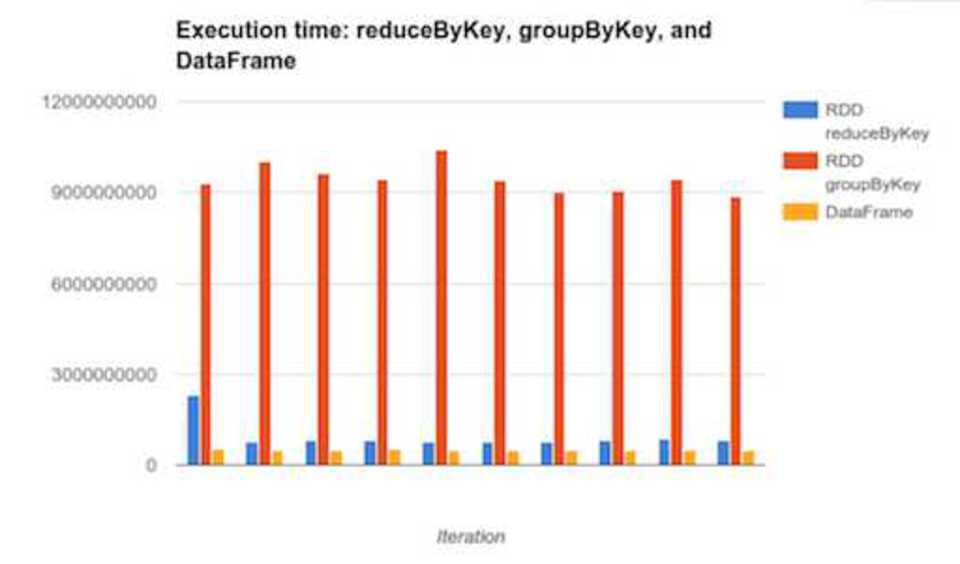 Group vs Reduce vs RDD