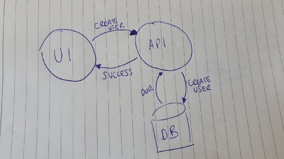 Simple Request Driven Architecture Diagram